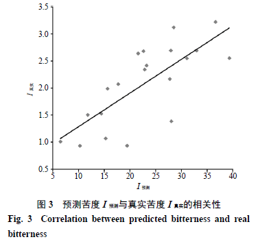 【產品感官】基于感官評價法的清熱類中藥口服液味覺評價研究9