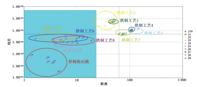 【智能感官】基于Heracles II氣相電子鼻和HPLC多成分含量分析的焦山楂烘制工藝研究4