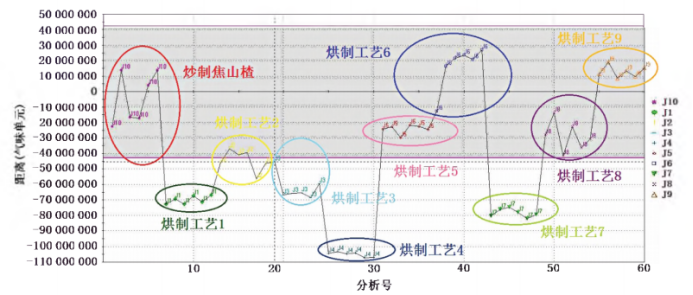 【智能感官】基于Heracles II氣相電子鼻和HPLC多成分含量分析的焦山楂烘制工藝研究5