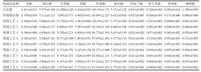【智能感官】基于Heracles II氣相電子鼻和HPLC多成分含量分析的焦山楂烘制工藝研究6