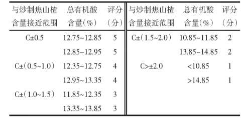 【智能感官】基于Heracles II氣相電子鼻和HPLC多成分含量分析的焦山楂烘制工藝研究7