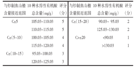 【智能感官】基于Heracles II氣相電子鼻和HPLC多成分含量分析的焦山楂烘制工藝研究8