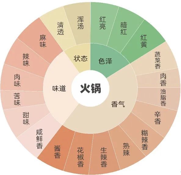2023感官實(shí)踐申報(bào)案例展示:生產(chǎn)工藝改進(jìn)對火鍋風(fēng)味的影響2
