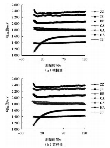 【智能感官】電子舌分析技術鑒別核桃油中摻入菜籽油的研究1
