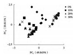 【智能感官】電子舌分析技術鑒別核桃油中摻入菜籽油的研究2