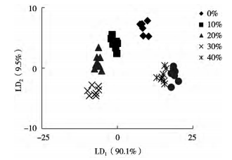 【智能感官】電子舌分析技術鑒別核桃油中摻入菜籽油的研究3