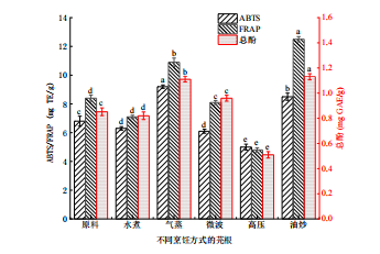 【智能感官】基于營養與智能感官綜合比較不同烹飪方式下芫根的品質差異1