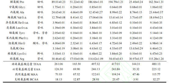 【智能感官】基于營養與智能感官綜合比較不同烹飪方式下芫根的品質差異3
