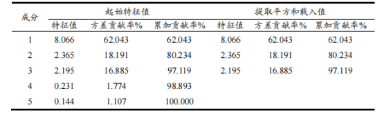 【智能感官】基于營養與智能感官綜合比較不同烹飪方式下芫根的品質差異6