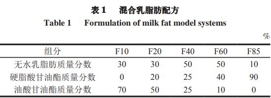 產品感官 不同結晶態脂肪比例對乳液奶油感感知的影響1
