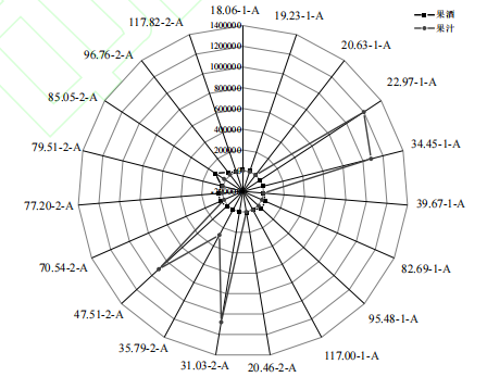 【智能感官】百香果發酵型果酒制備及其風味品質分析4