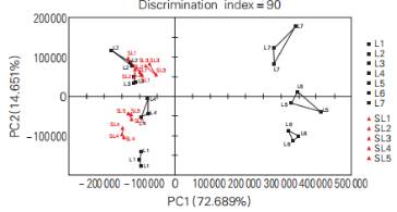 【智能感官】基于電子鼻和電子舌技術(shù)對(duì)山西老陳醋和老陳醋的風(fēng)味檢測(cè)1
