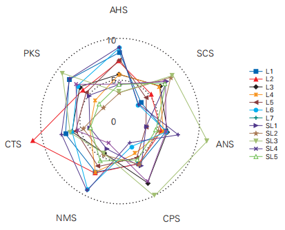 【智能感官】基于電子鼻和電子舌技術(shù)對(duì)山西老陳醋和老陳醋的風(fēng)味檢測(cè)5