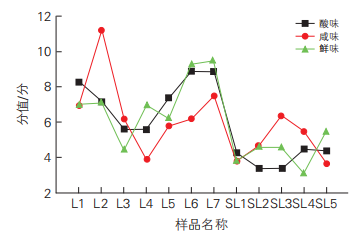 【智能感官】基于電子鼻和電子舌技術(shù)對(duì)山西老陳醋和老陳醋的風(fēng)味檢測(cè)6