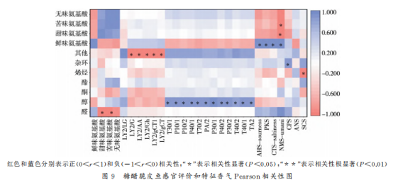 炸制過程中糖醋脆皮魚風味物質的變化