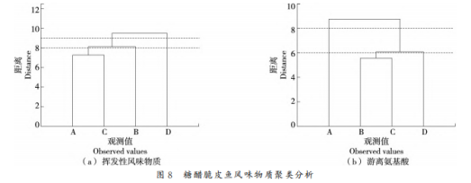 炸制過程中糖醋脆皮魚風味物質的變化