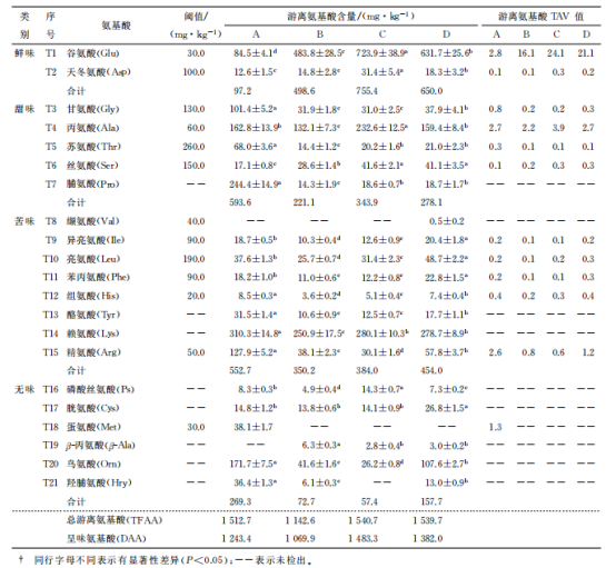 炸制過程中糖醋脆皮魚風味物質的變化