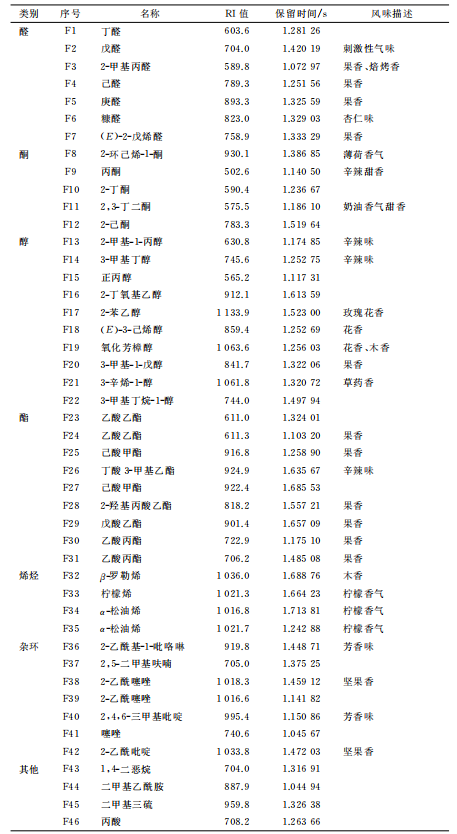 炸制過程中糖醋脆皮魚風味物質的變化
