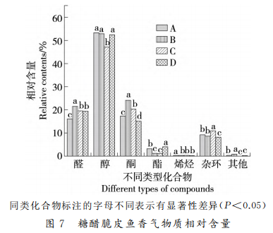 炸制過程中糖醋脆皮魚風味物質的變化