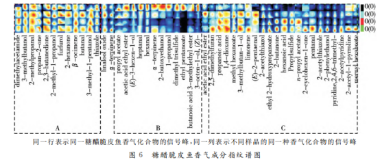 炸制過程中糖醋脆皮魚風味物質的變化