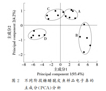 炸制過程中糖醋脆皮魚風味物質的變化