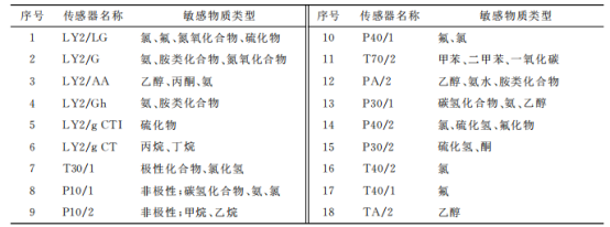 炸制過程中糖醋脆皮魚風味物質的變化