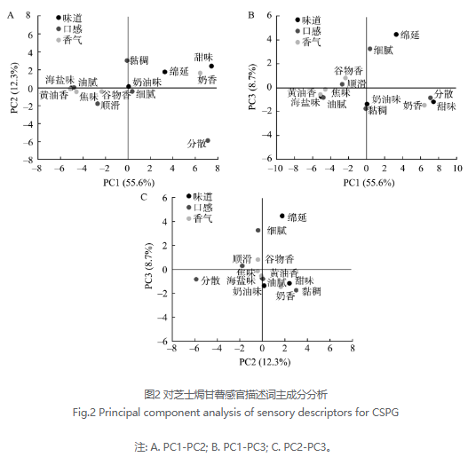 芝士焗甘薯風味輪建立與感官特征解析