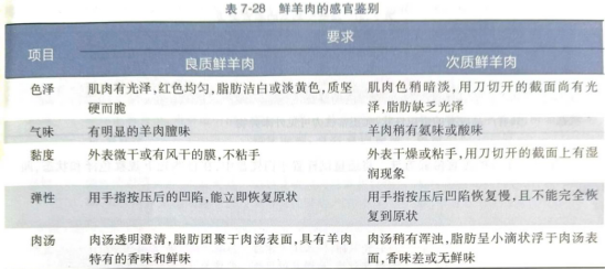 畜禽肉及肉制品的感官鑒別