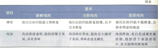 畜禽肉及肉制品的感官鑒別