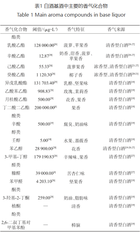 露酒風(fēng)味輪及香氣影響因素