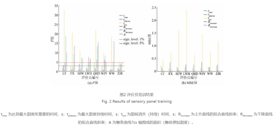 甜味劑在不同ph和溫度下,甜味有何變化?