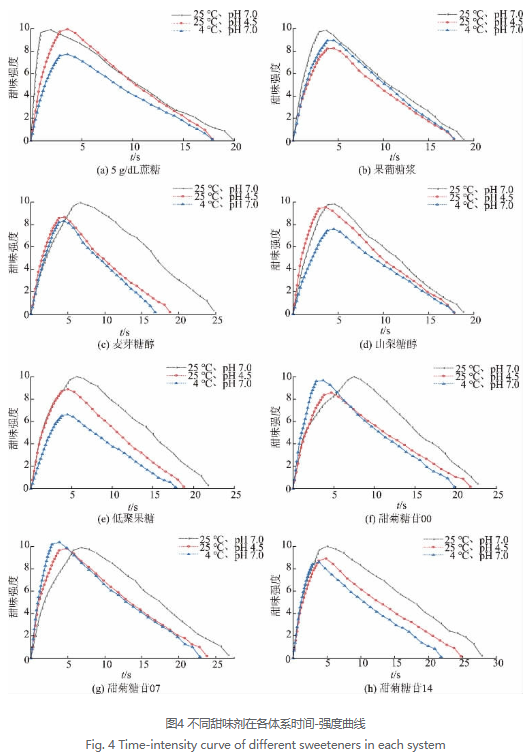 甜味劑在不同ph和溫度下,甜味有何變化?
