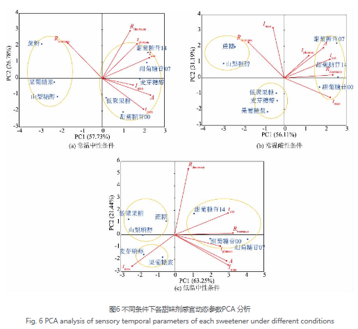 甜味劑在不同ph和溫度下,甜味有何變化?
