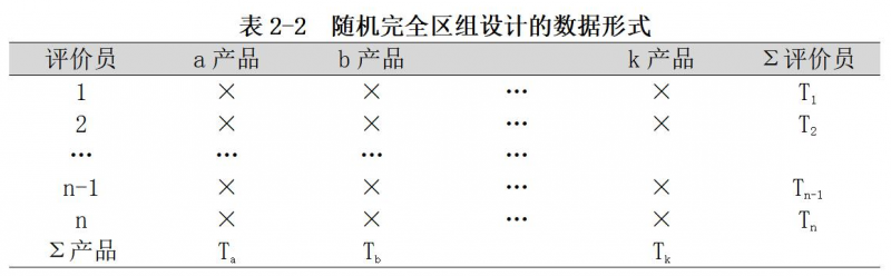 感官評價中常用的實驗設計方法