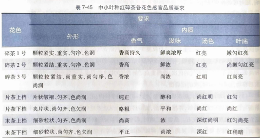 紅碎茶、工夫紅茶和小種紅茶