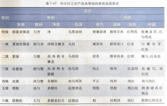 紅碎茶、工夫紅茶和小種紅茶