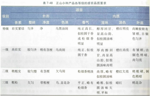 紅碎茶、工夫紅茶和小種紅茶