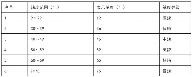 麻辣火鍋底料辣度量化及等級劃分
