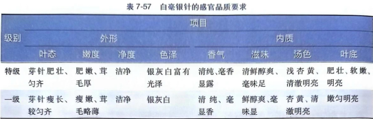 感官鑒別烏龍茶、白茶、黃茶品質(zhì)