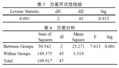 SPSS軟件在食品感官評分結果分析中的應用