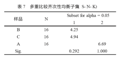 SPSS軟件在食品感官評分結果分析中的應用