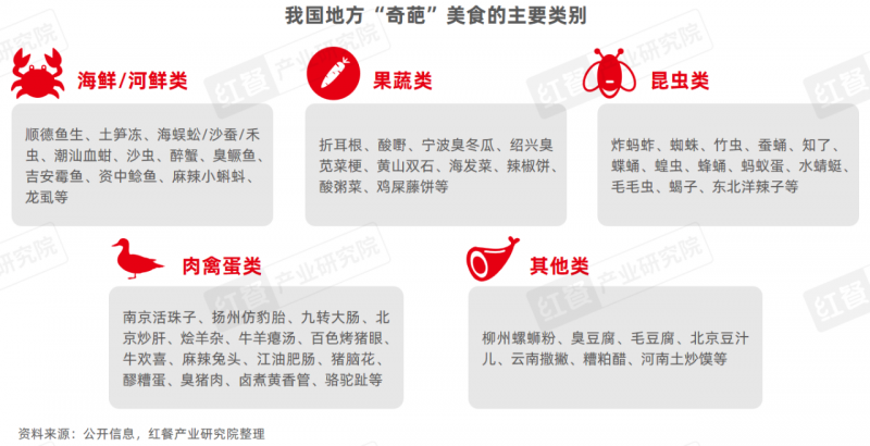 《地方“奇葩”美食研究報(bào)告2024》發(fā)布:奇特風(fēng)味挑戰(zhàn)大眾味蕾,生腌、牛雜等發(fā)展?jié)摿Υ? width=